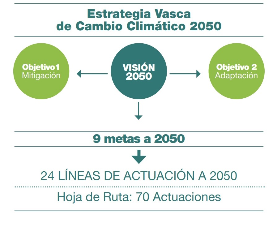 estrategia vascva de cambio climático 2050